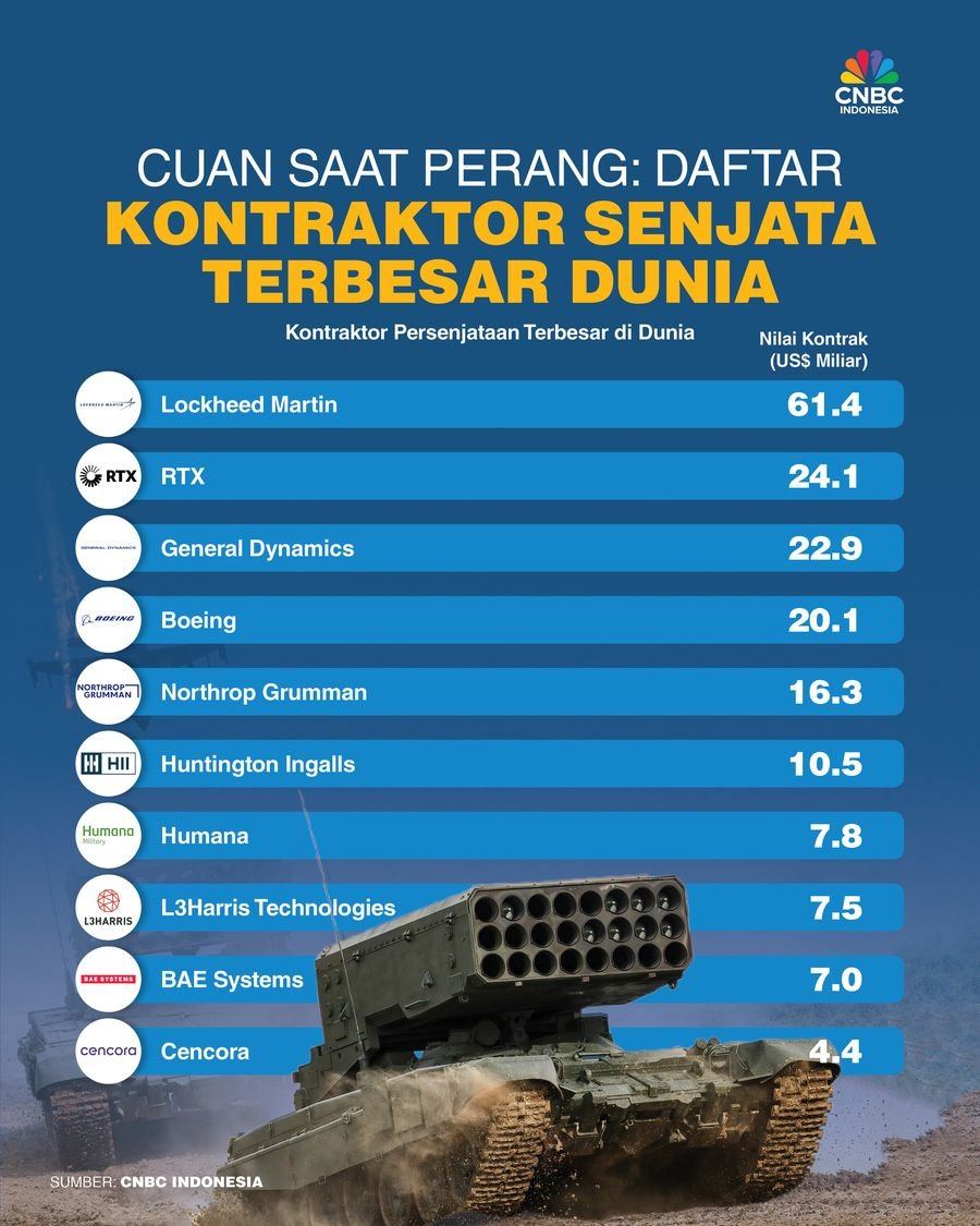 Daftar Kontraktor Senjata Terbesar Dunia, Makin Kaya Karena Perang