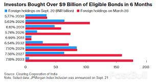Investor Global Lebih Memilih Obligasi Indonesia Dibanding India